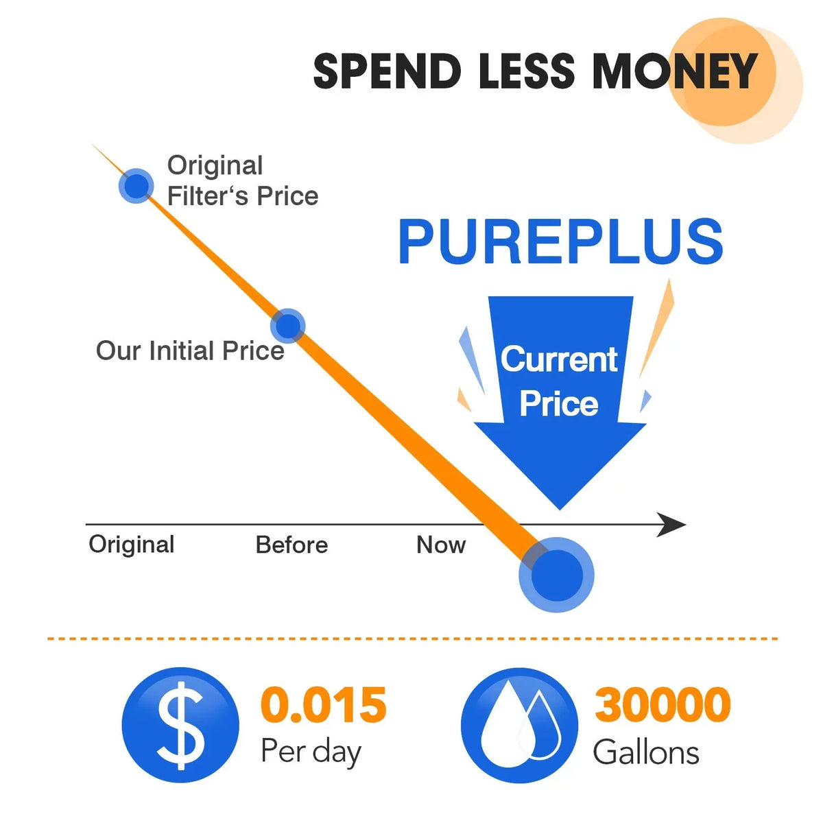 PUREPLUS FXHSC 10" x 4.5" Whole House Water Filter, Replacement for GE FXHSC, Culligan R50-BBSA, Pentek R50-BB and DuPont WFHDC3001, American Plumber W50PEHD, GXWH40L, Pack of 2